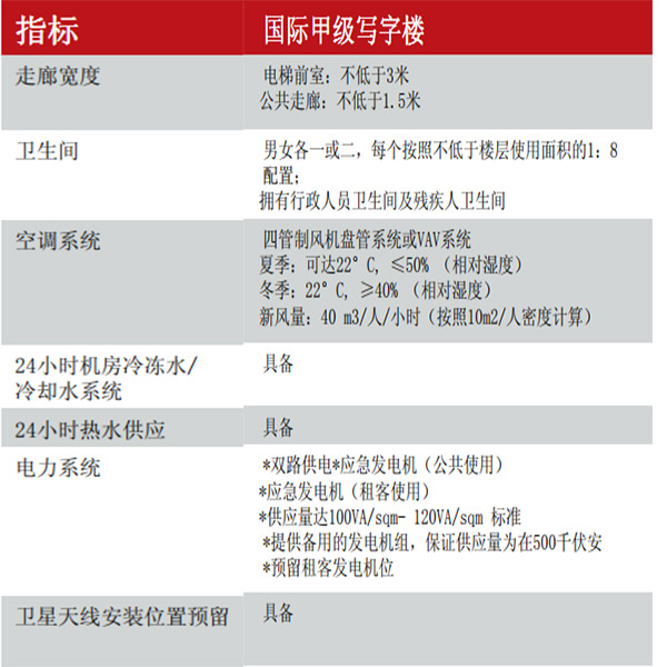 國際甲級(jí)寫字樓標(biāo)準(zhǔn)